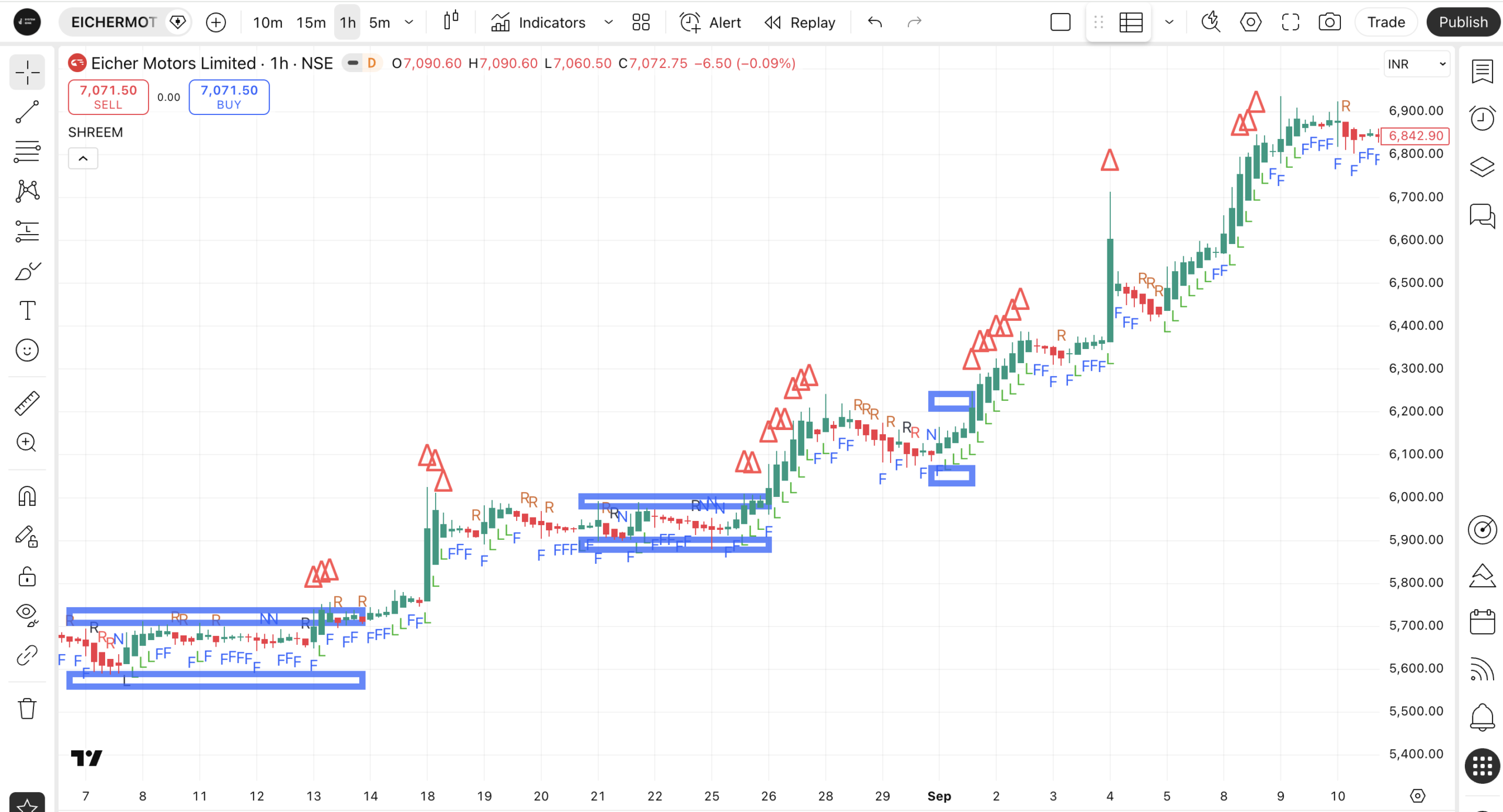 Eicher Motors SHREEM Uptrend